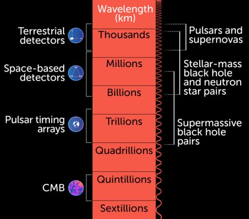 A diagram shows a wavelength spectrum from thousands of kilometers to quintillions of kilometers and ranges for different types of detectors and sources. In terms of sources, pulsars and supernovas produce gravitational waves in the thousands to millions range. Stellar-mass black hole and neutron star pairs produce waves in the thousands to billions range. And lastly, supermassive black hole pairs produce waves in the billions to quadrillions range. In terms of detection, terrestrial detectors can pick up gravitational waves in the thousands to millions of kilometers range. Space-based detectors could pick up waves in the millions to billions of kilometers range. Pulsar timing arrays could pick up waves in the trillions to quadrillions range. Finally, CMB would detect waves in the quintillions range. To provide context, the diagram also notes some key distances: Earth's diameter is 13,000 kilometers, the distance from Earth to the sun is 150 million kilometers, and the Milky Way's diameter is 992 quadrillion kilometers.